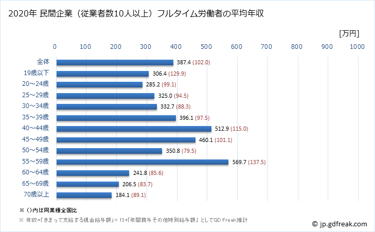 グラフ 年次 岐阜県の平均年収 (食料品製造業の常雇フルタイム) 民間企業（従業者数10人以上）フルタイム労働者の平均年収