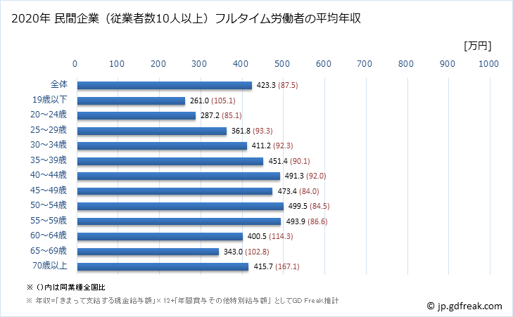 グラフ 年次 岐阜県の平均年収 (飲料・たばこ・飼料製造業の常雇フルタイム) 民間企業（従業者数10人以上）フルタイム労働者の平均年収