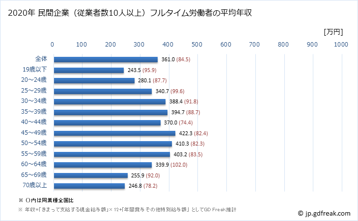 グラフ 年次 岐阜県の平均年収 (木材・木製品製造業（家具を除くの常雇フルタイム) 民間企業（従業者数10人以上）フルタイム労働者の平均年収