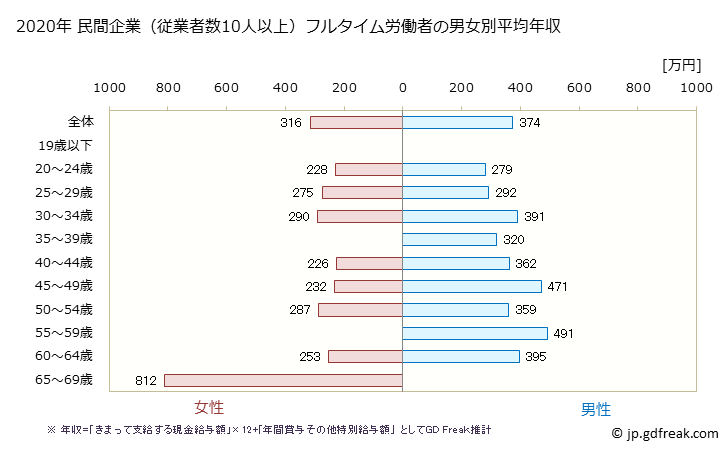 グラフ 年次 岐阜県の平均年収 (家具・装備品製造業の常雇フルタイム) 民間企業（従業者数10人以上）フルタイム労働者の男女別平均年収