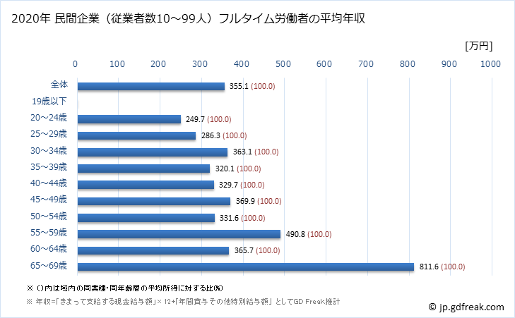 グラフ 年次 岐阜県の平均年収 (家具・装備品製造業の常雇フルタイム) 民間企業（従業者数10～99人）フルタイム労働者の平均年収