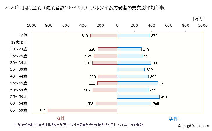 グラフ 年次 岐阜県の平均年収 (家具・装備品製造業の常雇フルタイム) 民間企業（従業者数10～99人）フルタイム労働者の男女別平均年収