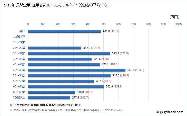 グラフ 年次 岐阜県の平均年収 (家具・装備品製造業の常雇フルタイム) 民間企業（従業者数10～99人）フルタイム労働者の平均年収