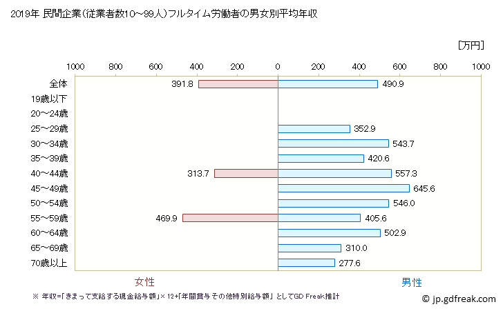 グラフ 年次 岐阜県の平均年収 (家具・装備品製造業の常雇フルタイム) 民間企業（従業者数10～99人）フルタイム労働者の男女別平均年収