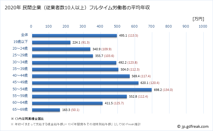 グラフ 年次 岐阜県の平均年収 (パルプ・紙・紙加工品製造業の常雇フルタイム) 民間企業（従業者数10人以上）フルタイム労働者の平均年収