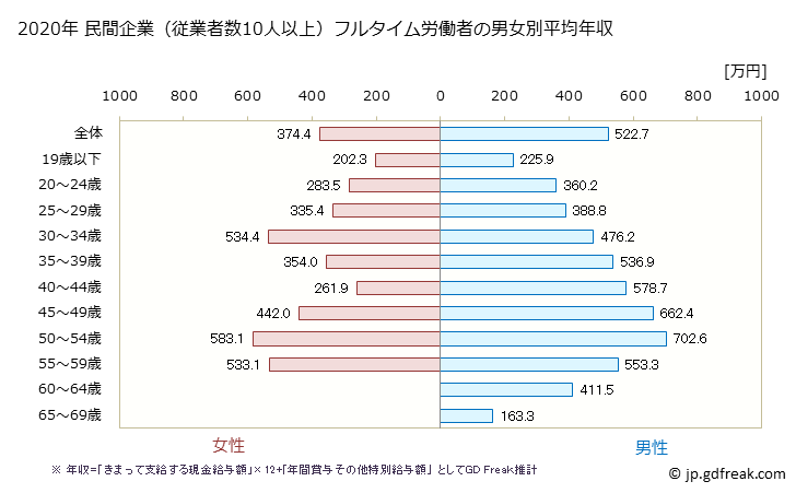 グラフ 年次 岐阜県の平均年収 (パルプ・紙・紙加工品製造業の常雇フルタイム) 民間企業（従業者数10人以上）フルタイム労働者の男女別平均年収