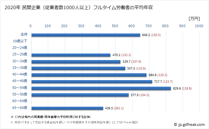 グラフ 年次 岐阜県の平均年収 (パルプ・紙・紙加工品製造業の常雇フルタイム) 民間企業（従業者数1000人以上）フルタイム労働者の平均年収