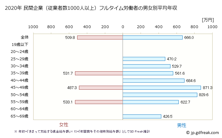 グラフ 年次 岐阜県の平均年収 (パルプ・紙・紙加工品製造業の常雇フルタイム) 民間企業（従業者数1000人以上）フルタイム労働者の男女別平均年収