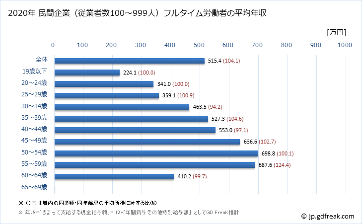 グラフ 年次 岐阜県の平均年収 (パルプ・紙・紙加工品製造業の常雇フルタイム) 民間企業（従業者数100～999人）フルタイム労働者の平均年収