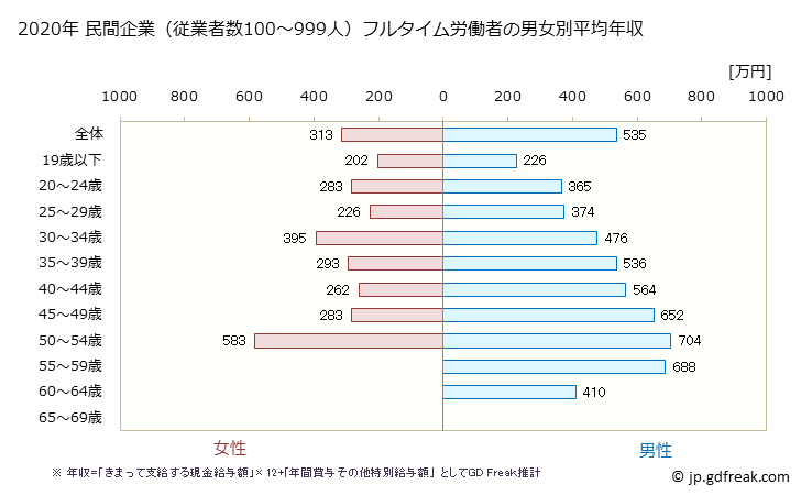 グラフ 年次 岐阜県の平均年収 (パルプ・紙・紙加工品製造業の常雇フルタイム) 民間企業（従業者数100～999人）フルタイム労働者の男女別平均年収
