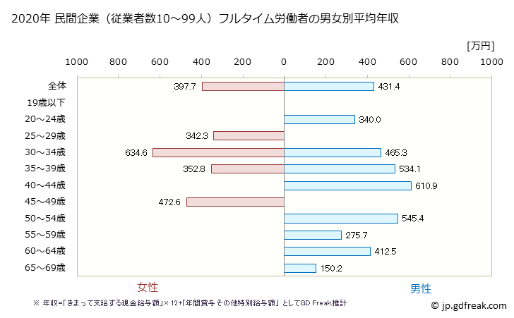 グラフ 年次 岐阜県の平均年収 (パルプ・紙・紙加工品製造業の常雇フルタイム) 民間企業（従業者数10～99人）フルタイム労働者の男女別平均年収