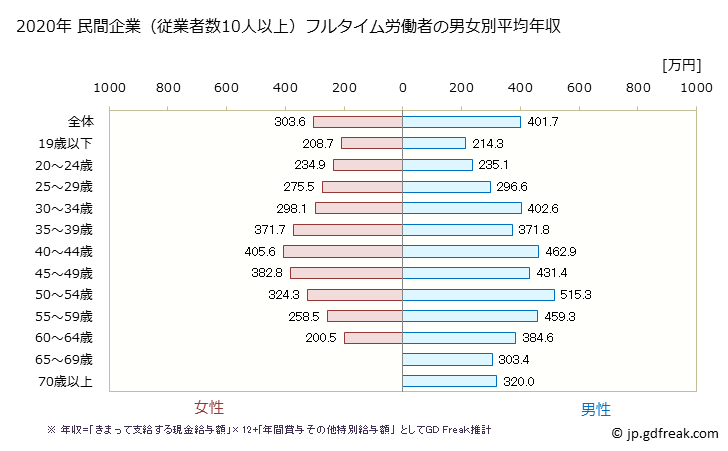 グラフ 年次 岐阜県の平均年収 (印刷・同関連業の常雇フルタイム) 民間企業（従業者数10人以上）フルタイム労働者の男女別平均年収
