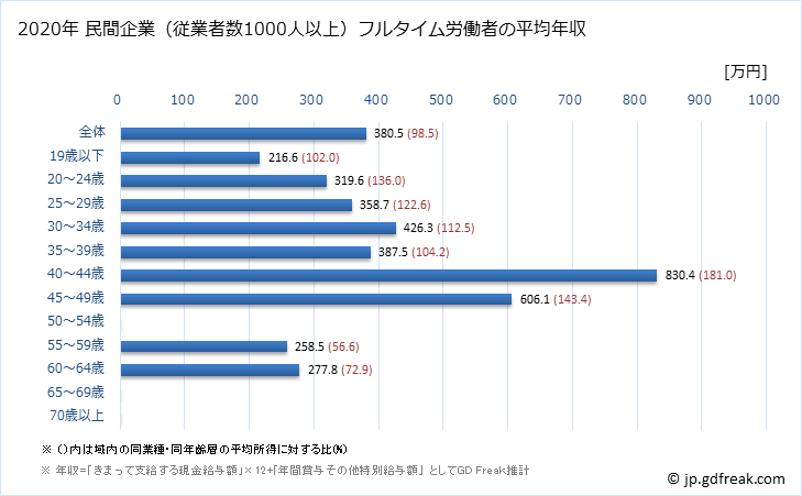 グラフ 年次 岐阜県の平均年収 (印刷・同関連業の常雇フルタイム) 民間企業（従業者数1000人以上）フルタイム労働者の平均年収
