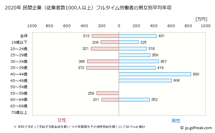 グラフ 年次 岐阜県の平均年収 (印刷・同関連業の常雇フルタイム) 民間企業（従業者数1000人以上）フルタイム労働者の男女別平均年収