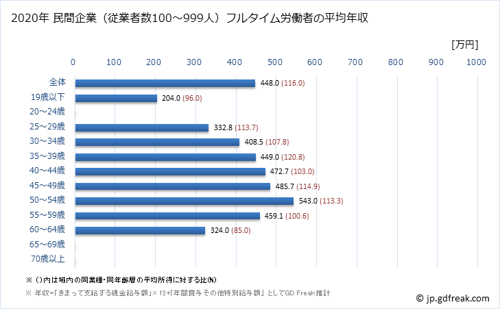 グラフ 年次 岐阜県の平均年収 (印刷・同関連業の常雇フルタイム) 民間企業（従業者数100～999人）フルタイム労働者の平均年収