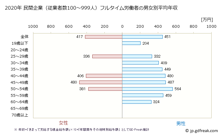 グラフ 年次 岐阜県の平均年収 (印刷・同関連業の常雇フルタイム) 民間企業（従業者数100～999人）フルタイム労働者の男女別平均年収