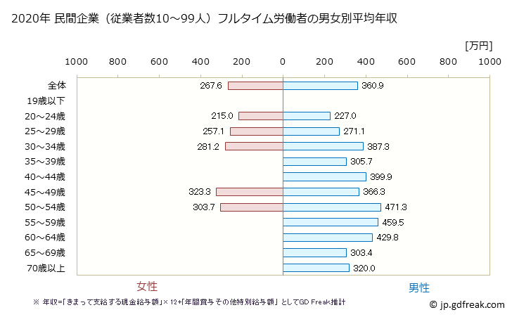 グラフ 年次 岐阜県の平均年収 (印刷・同関連業の常雇フルタイム) 民間企業（従業者数10～99人）フルタイム労働者の男女別平均年収