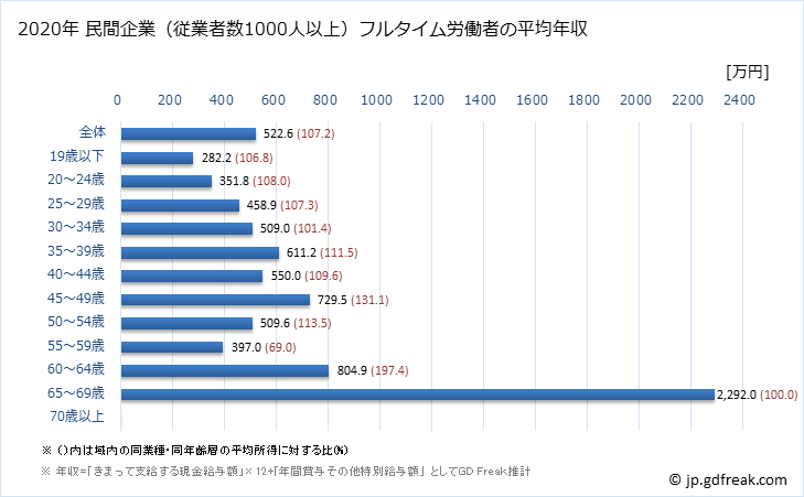 グラフ 年次 岐阜県の平均年収 (化学工業の常雇フルタイム) 民間企業（従業者数1000人以上）フルタイム労働者の平均年収