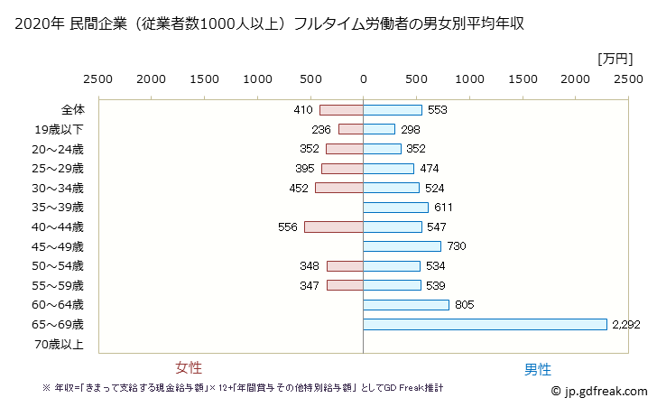 グラフ 年次 岐阜県の平均年収 (化学工業の常雇フルタイム) 民間企業（従業者数1000人以上）フルタイム労働者の男女別平均年収