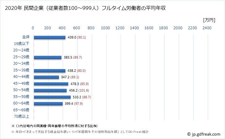 グラフ 年次 岐阜県の平均年収 (化学工業の常雇フルタイム) 民間企業（従業者数100～999人）フルタイム労働者の平均年収