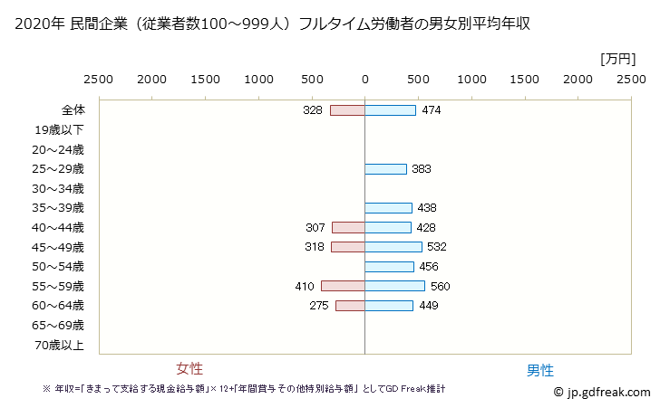 グラフ 年次 岐阜県の平均年収 (化学工業の常雇フルタイム) 民間企業（従業者数100～999人）フルタイム労働者の男女別平均年収
