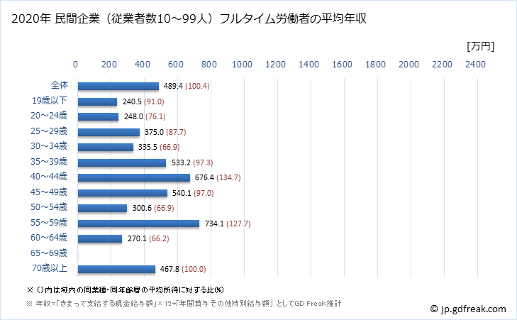 グラフ 年次 岐阜県の平均年収 (化学工業の常雇フルタイム) 民間企業（従業者数10～99人）フルタイム労働者の平均年収