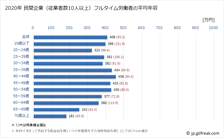 グラフ 年次 岐阜県の平均年収 (プラスチック製品製造業（別掲を除くの常雇フルタイム) 民間企業（従業者数10人以上）フルタイム労働者の平均年収