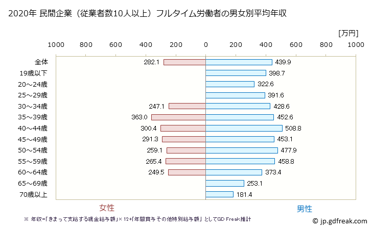 グラフ 年次 岐阜県の平均年収 (プラスチック製品製造業（別掲を除くの常雇フルタイム) 民間企業（従業者数10人以上）フルタイム労働者の男女別平均年収