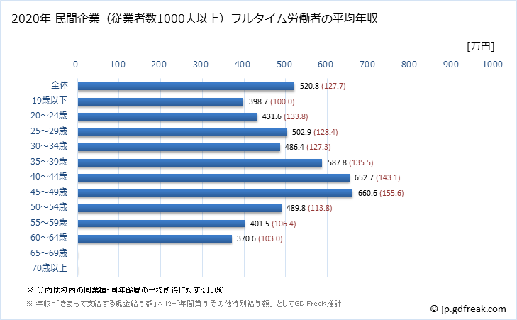 グラフ 年次 岐阜県の平均年収 (プラスチック製品製造業（別掲を除くの常雇フルタイム) 民間企業（従業者数1000人以上）フルタイム労働者の平均年収