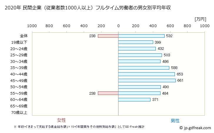 グラフ 年次 岐阜県の平均年収 (プラスチック製品製造業（別掲を除くの常雇フルタイム) 民間企業（従業者数1000人以上）フルタイム労働者の男女別平均年収