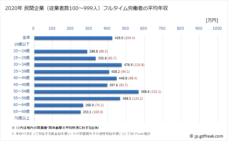 グラフ 年次 岐阜県の平均年収 (プラスチック製品製造業（別掲を除くの常雇フルタイム) 民間企業（従業者数100～999人）フルタイム労働者の平均年収