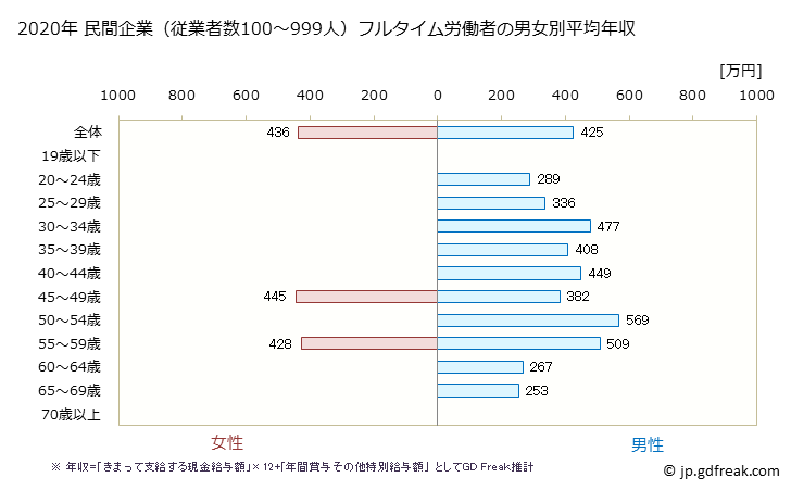 グラフ 年次 岐阜県の平均年収 (プラスチック製品製造業（別掲を除くの常雇フルタイム) 民間企業（従業者数100～999人）フルタイム労働者の男女別平均年収