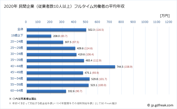 グラフ 年次 岐阜県の平均年収 (ゴム製品製造業の常雇フルタイム) 民間企業（従業者数10人以上）フルタイム労働者の平均年収