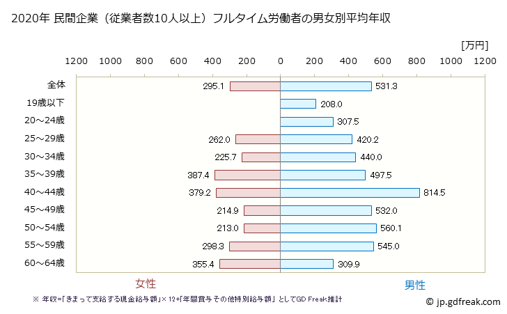 グラフ 年次 岐阜県の平均年収 (ゴム製品製造業の常雇フルタイム) 民間企業（従業者数10人以上）フルタイム労働者の男女別平均年収