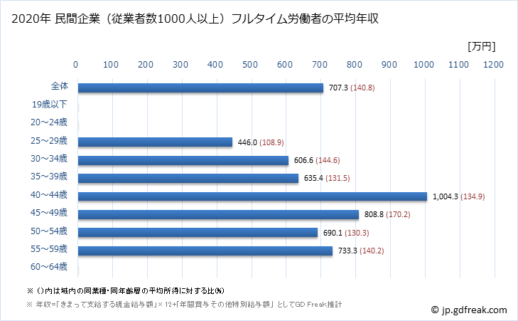 グラフ 年次 岐阜県の平均年収 (ゴム製品製造業の常雇フルタイム) 民間企業（従業者数1000人以上）フルタイム労働者の平均年収