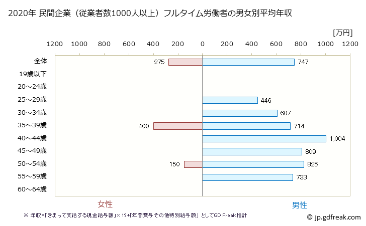 グラフ 年次 岐阜県の平均年収 (ゴム製品製造業の常雇フルタイム) 民間企業（従業者数1000人以上）フルタイム労働者の男女別平均年収