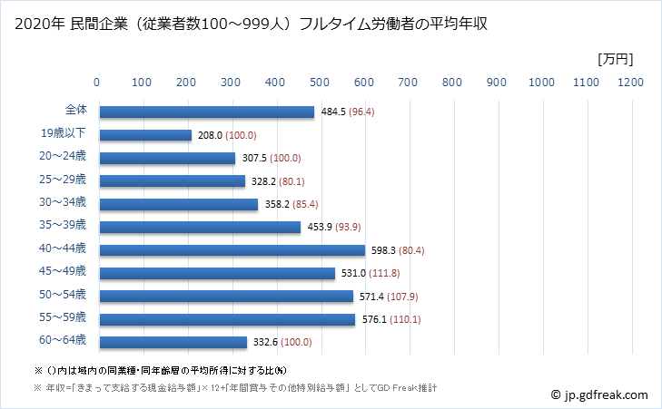 グラフ 年次 岐阜県の平均年収 (ゴム製品製造業の常雇フルタイム) 民間企業（従業者数100～999人）フルタイム労働者の平均年収