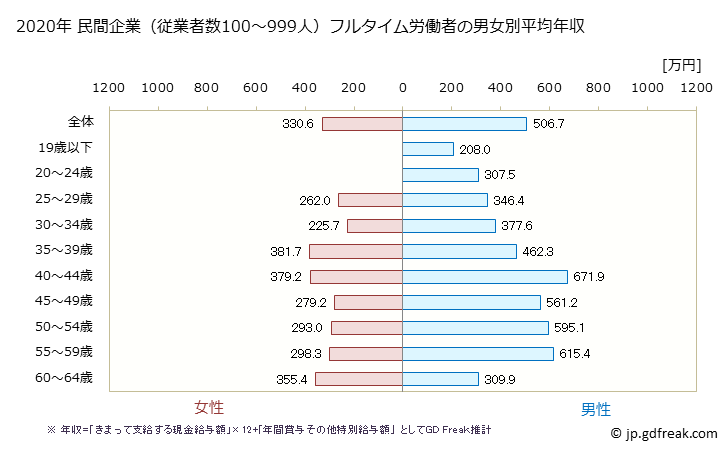 グラフ 年次 岐阜県の平均年収 (ゴム製品製造業の常雇フルタイム) 民間企業（従業者数100～999人）フルタイム労働者の男女別平均年収