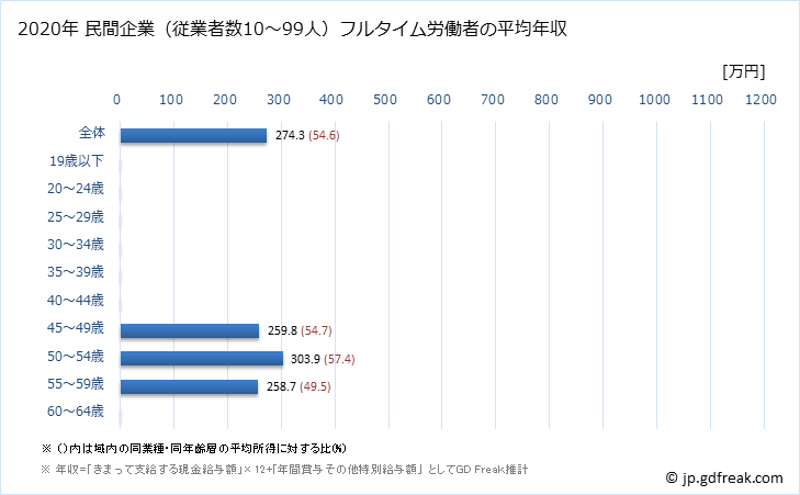 グラフ 年次 岐阜県の平均年収 (ゴム製品製造業の常雇フルタイム) 民間企業（従業者数10～99人）フルタイム労働者の平均年収