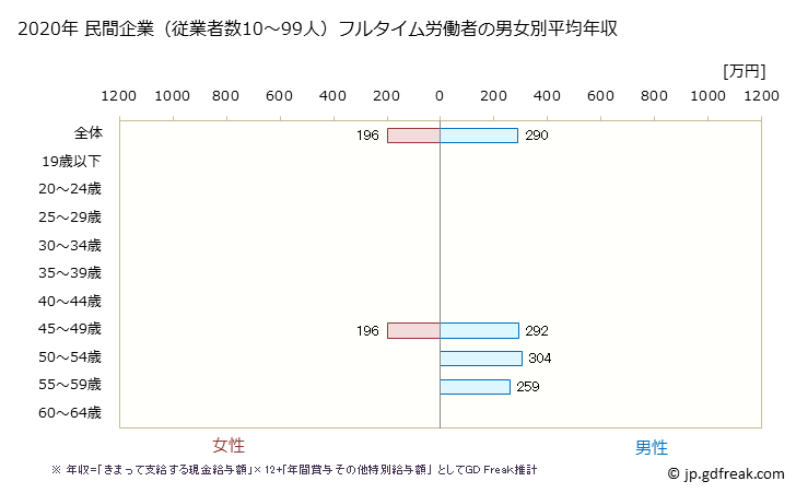 グラフ 年次 岐阜県の平均年収 (ゴム製品製造業の常雇フルタイム) 民間企業（従業者数10～99人）フルタイム労働者の男女別平均年収