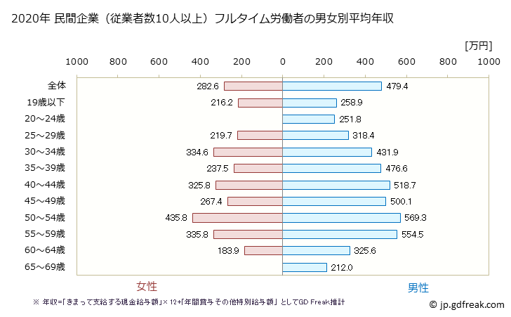グラフ 年次 岐阜県の平均年収 (窯業・土石製品製造業の常雇フルタイム) 民間企業（従業者数10人以上）フルタイム労働者の男女別平均年収