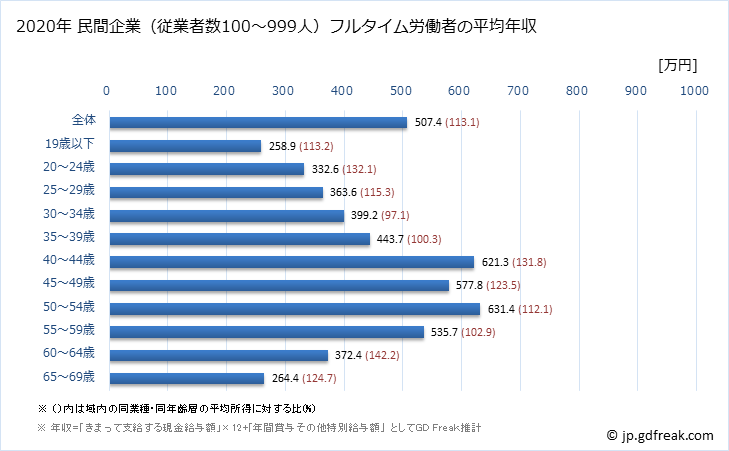 グラフ 年次 岐阜県の平均年収 (窯業・土石製品製造業の常雇フルタイム) 民間企業（従業者数100～999人）フルタイム労働者の平均年収
