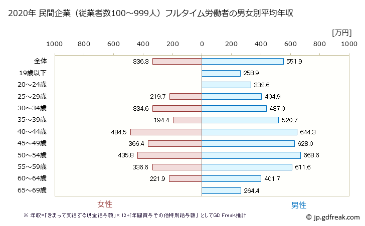 グラフ 年次 岐阜県の平均年収 (窯業・土石製品製造業の常雇フルタイム) 民間企業（従業者数100～999人）フルタイム労働者の男女別平均年収