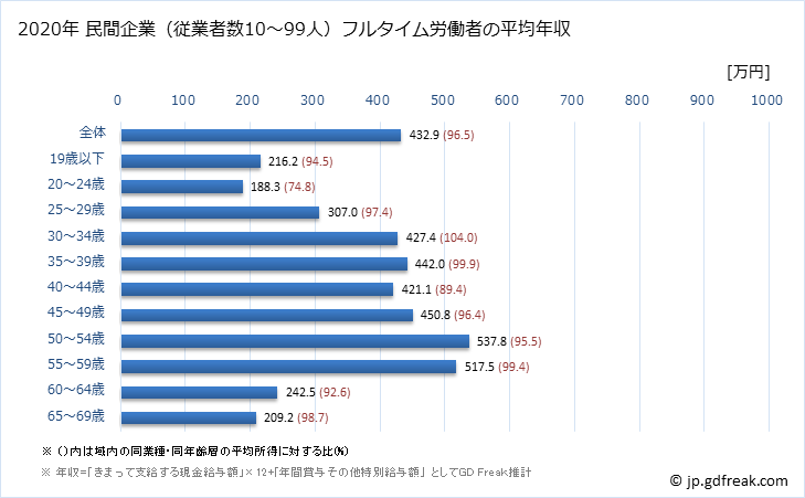 グラフ 年次 岐阜県の平均年収 (窯業・土石製品製造業の常雇フルタイム) 民間企業（従業者数10～99人）フルタイム労働者の平均年収