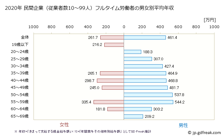 グラフ 年次 岐阜県の平均年収 (窯業・土石製品製造業の常雇フルタイム) 民間企業（従業者数10～99人）フルタイム労働者の男女別平均年収