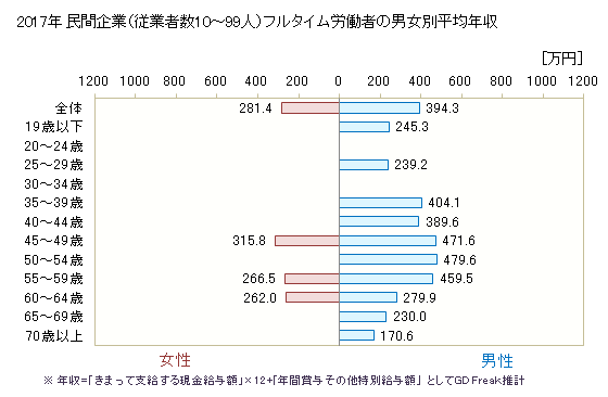 グラフ 年次 岐阜県の平均年収 (窯業・土石製品製造業の常雇フルタイム) 