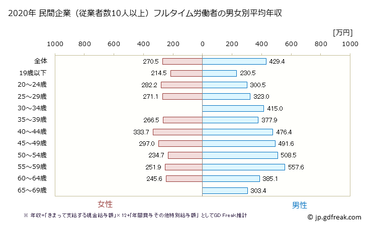 グラフ 年次 岐阜県の平均年収 (金属製品製造業の常雇フルタイム) 民間企業（従業者数10人以上）フルタイム労働者の男女別平均年収