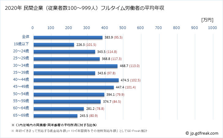 グラフ 年次 岐阜県の平均年収 (金属製品製造業の常雇フルタイム) 民間企業（従業者数100～999人）フルタイム労働者の平均年収