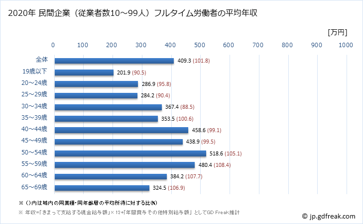 グラフ 年次 岐阜県の平均年収 (金属製品製造業の常雇フルタイム) 民間企業（従業者数10～99人）フルタイム労働者の平均年収