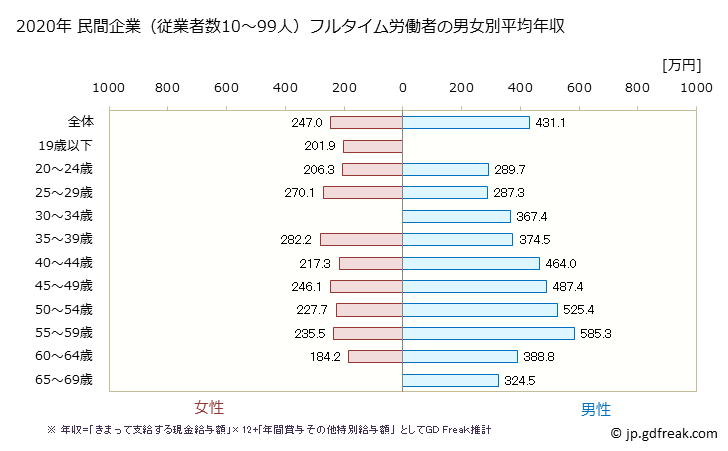 グラフ 年次 岐阜県の平均年収 (金属製品製造業の常雇フルタイム) 民間企業（従業者数10～99人）フルタイム労働者の男女別平均年収